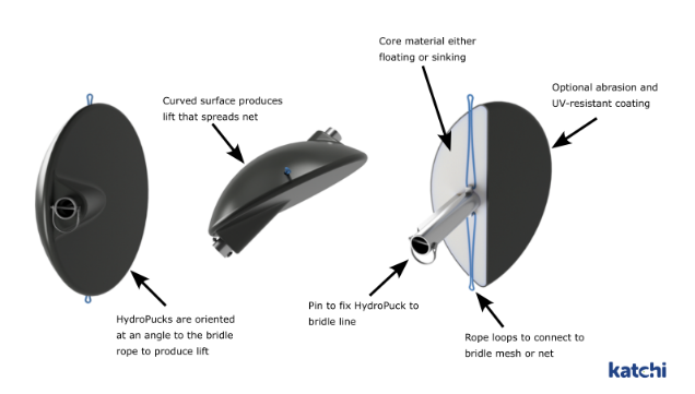 Cross-section of a Hydropuck showing the steel shell, foam core, and quick-release latch.